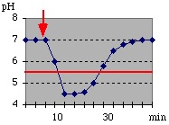 This graph shows how mouth pH becomes acidic after eating (indicated by the red arrow), but then becomes alkaline after about 30 minutes with the help of mineral rich saliva. If you keep snacking or sipping over a prolonged period of time, it takes even longer for your mouth to become alkaline. The more time your teeth are exposed to an acidic environment, the longer the de-mineralization process.
